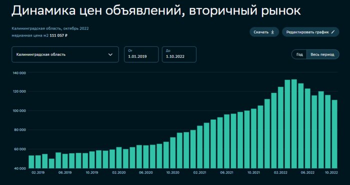 Люди ищут «вторичку», новостройки опять резко подорожали: что творится на рынке калининградской недвижимости      - Новости Калининграда | Скриншот «СберИндекс»