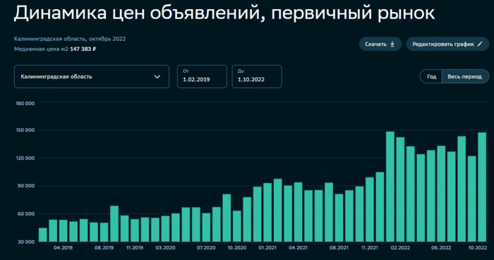 Люди ищут «вторичку», новостройки опять резко подорожали: что творится на рынке калининградской недвижимости      - Новости Калининграда | Скриншот «СберИндекс»