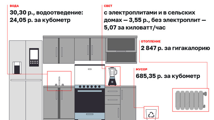 Свет, мусор, газ, отопление и вода: сколько калининградцы будут платить с 1 декабря  (инфографика) - Новости Калининграда | Иллюстрация: Александр Скачко / «Клопс»