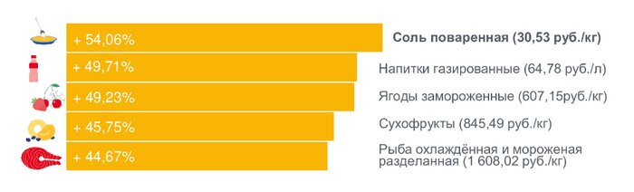 Калининградцам рассказали, какие продукты в регионе больше всего подорожали за месяц  - Новости Калининграда | Фото: Калининградстат