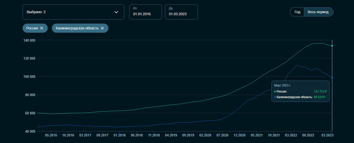 «Если море, то тёплое»: почему падают цены на жильё в Калининграде и что прогнозируют эксперты - Новости Калининграда | Скриншот с сервиса «СберИндекс»