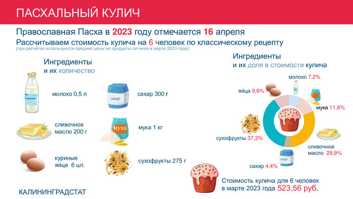 Стало известно, во сколько калининградцам обойдётся приготовление пасхального кулича дома - Новости Калининграда | Фото: Калининградстат
