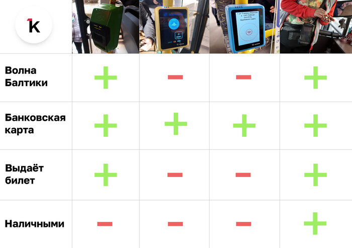 В калининградском транспорте теперь 4 вида терминалов: как платить за проезд (инфографика) - Новости Калининграда | Иллюстрация: Александр Скачко / «Клопс»