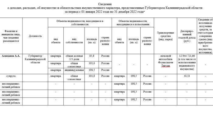 Увеличился почти в 4 раза: стал известен доход Алиханова за 2022 год - Новости Калининграда | Фото: сайт правительства Калининградской области