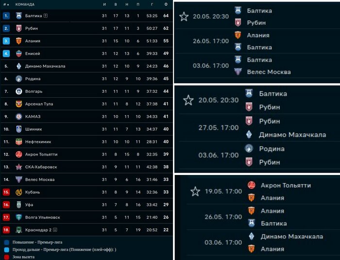 Турнирная таблица и календарь оставшихся матчей для трёх претендентов