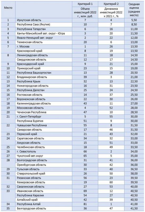 Калининградская область стала 18-й в рейтинге инвестиционной активности регионов - Новости Калининграда | Скриншот сайта ФРГО