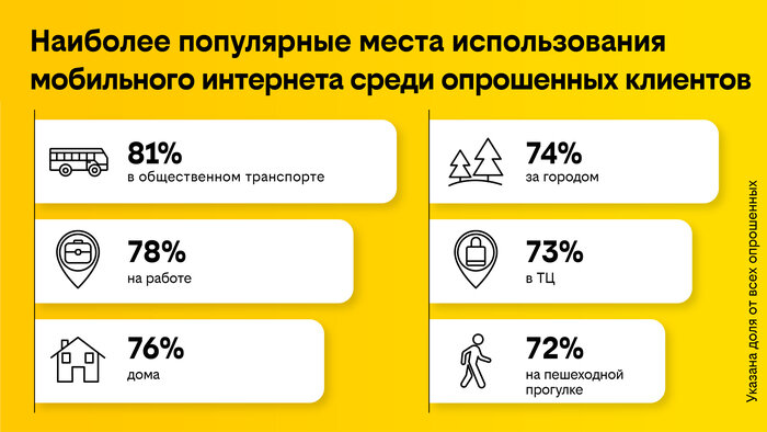 Пользователи мобильного интернета отметили рост скорости, не замеряя её - Новости Калининграда