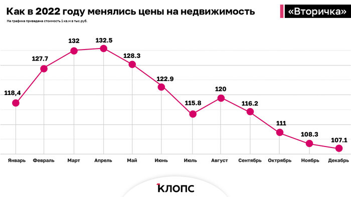 Новостройки в невыгодной позиции: как менялись цены на калининградские квартиры в 2022 году (инфографика) - Новости Калининграда | Иллюстрация: Александр Скачко / «Клопс»