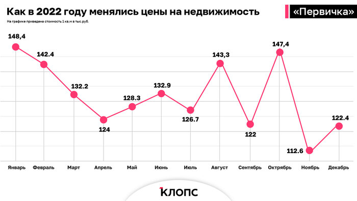 Новостройки в невыгодной позиции: как менялись цены на калининградские квартиры в 2022 году (инфографика) - Новости Калининграда | Иллюстрация: Александр Скачко / «Клопс»