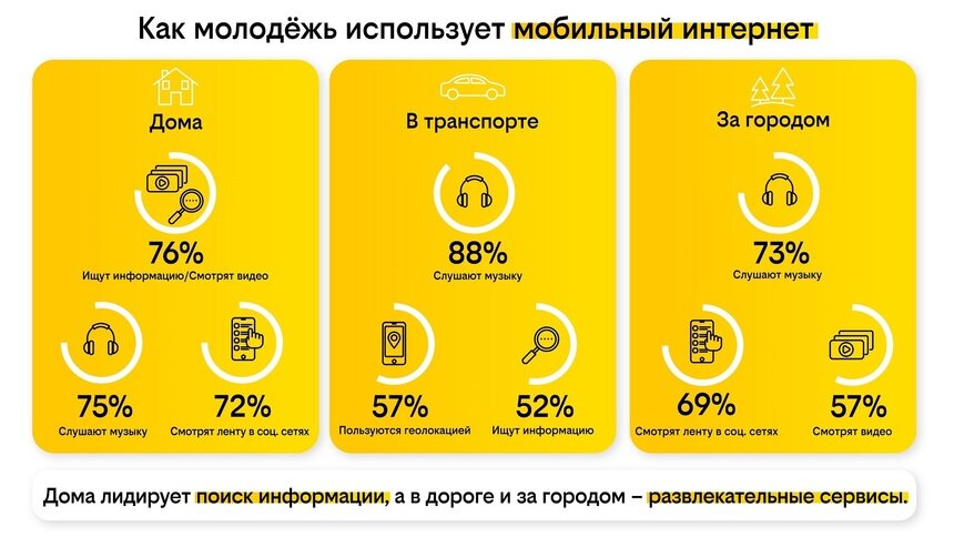 С песней по жизни – билайн выяснил, как молодёжь использует мобильный интернет - Новости Калининграда