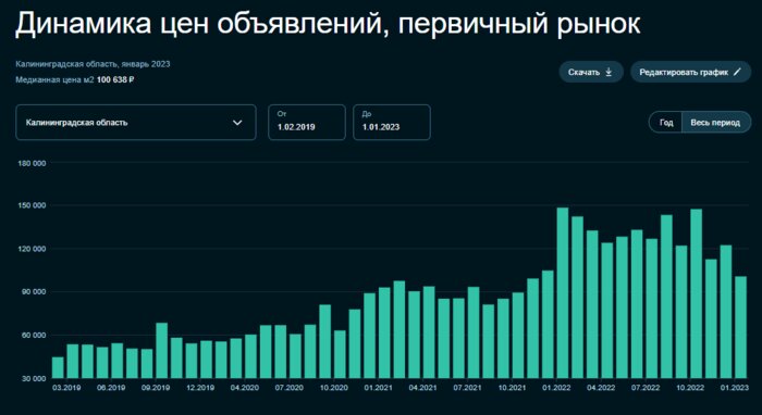 Застройщики снова ориентируются на клиентов: в Калининграде существенно подешевели новые квартиры - Новости Калининграда | Скриншот «СберИндекс»