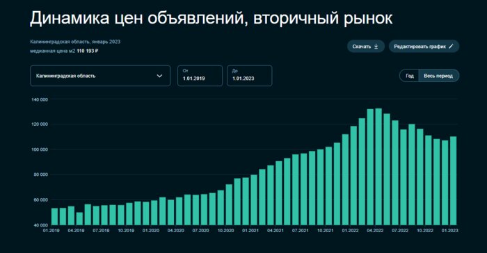 Застройщики снова ориентируются на клиентов: в Калининграде существенно подешевели новые квартиры - Новости Калининграда | Скриншот «СберИндекс»