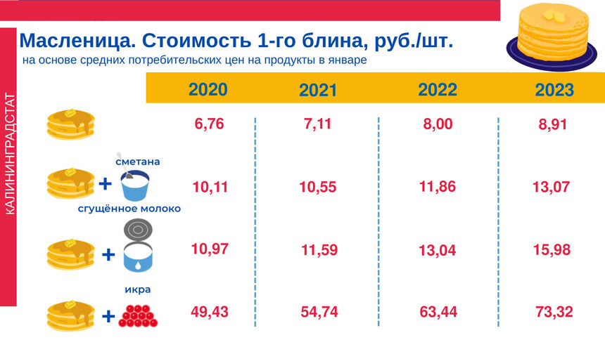 Со сгущёнкой, сметаной или икрой: как изменилась стоимость блинов в Калининградской области - Новости Калининграда | Фото: Калининградстат