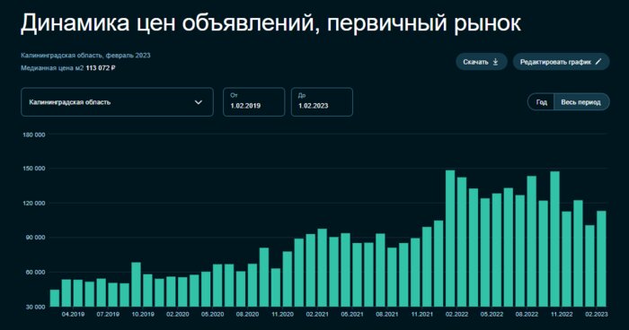 «Собственники отредактировали цены»: в Калининграде дорожают квартиры в новостройках - Новости Калининграда | Скриншот «СберИндекс»