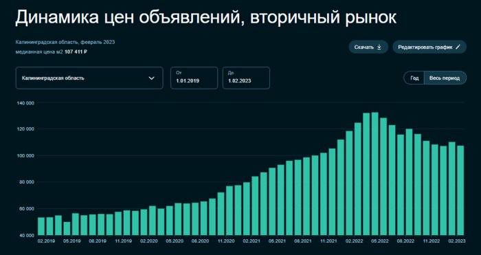 «Собственники отредактировали цены»: в Калининграде дорожают квартиры в новостройках - Новости Калининграда | Скриншот «СберИндекс»