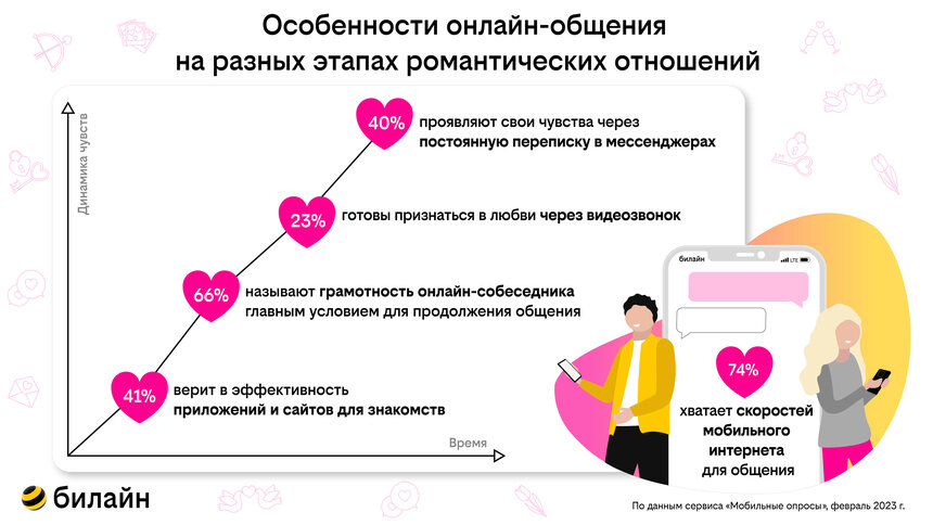 При онлайн-знакомствах грамотность собеседника оказалась важнее его фотографий - Новости Калининграда