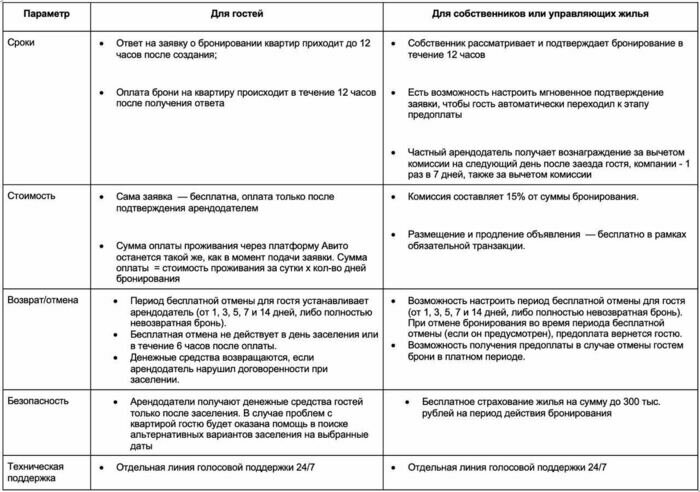 «Авито Недвижимость» полностью переходит на онлайн-бронирование квартир в посуточной аренде в Калининграде - Новости Калининграда