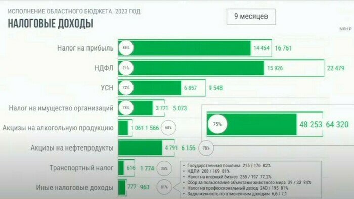 Налоговые доходы Калининградской области  | Скриншот заседания законодательного собрания Калининградской области от 22.11