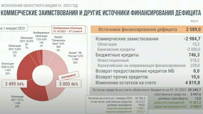 Как финансируется дефицит бюджета Калининградской области  | Скриншот заседания законодательного собрания Калининградской области от 22.11