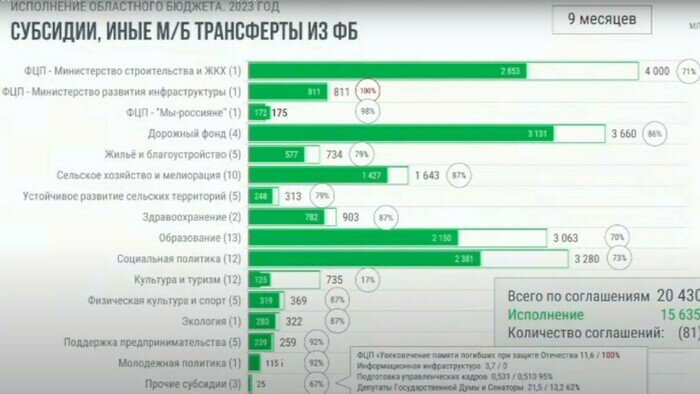 Финансирование из федерального бюджета  | Скриншот заседания законодательного собрания Калининградской области от 22.11