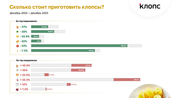 Как за год изменились цены на продукты в Калининграде: индекс клопса - Новости Калининграда | Иллюстрация: Александр Скачко / «Клопс»