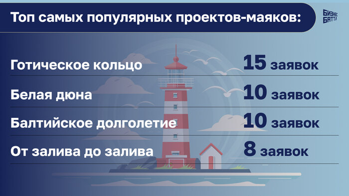 Половина заявок связаны с туризмом: наставники выбирают участников «Бизнес Баттла» - Новости Калининграда