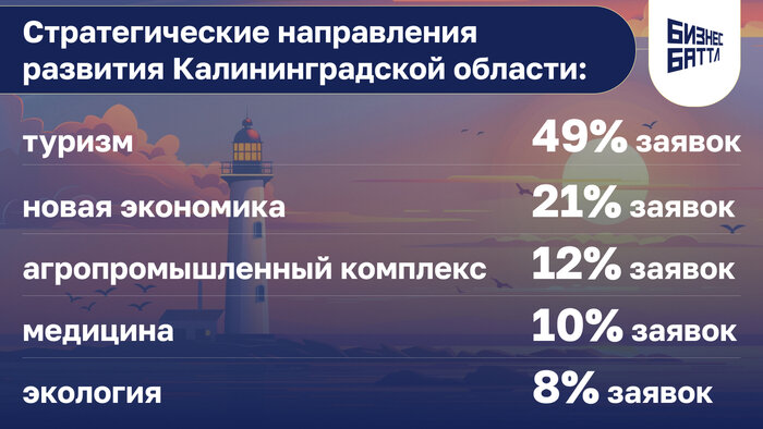 Половина заявок связаны с туризмом: наставники выбирают участников «Бизнес Баттла» - Новости Калининграда