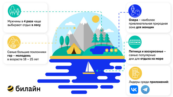 Горы, лес, море или озёра — где клиенты билайна чаще делятся фотографиями с отдыха - Новости Калининграда