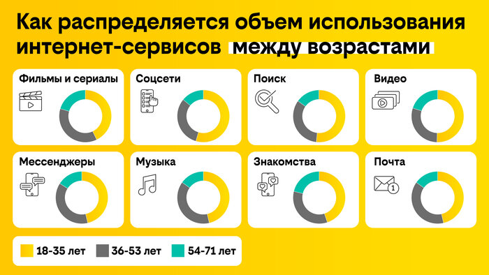 Ко Дню молодёжи билайн проанализировал возрастные отличия в использовании интернет-сервисов - Новости Калининграда