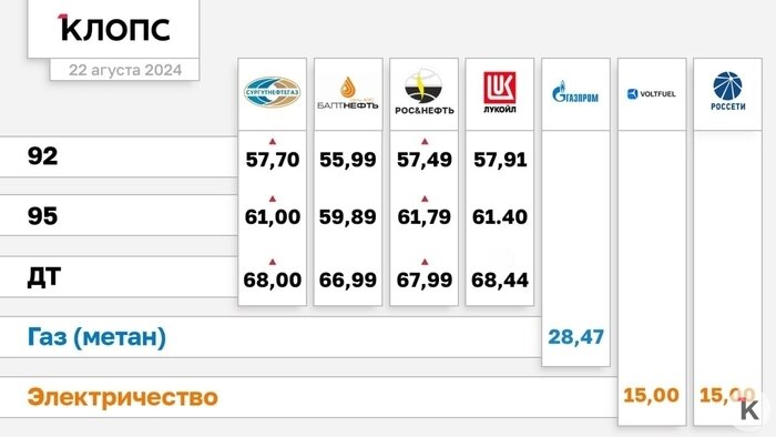 В Калининграде на ряде АЗС продолжается рост цен на бензин (таблица) - Новости Калининграда