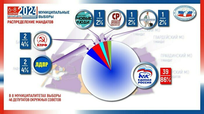 Как распределились мандаты на муниципальных выборах в Калининградской области | Фото предоставил региональный избирком