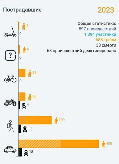 В Калининградской области выросла аварийность на дорогах (карта самых опасных участков) - Новости Калининграда | Данные портала &quot;Велогород.Онлайн&quot;