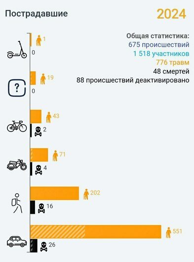 В Калининградской области выросла аварийность на дорогах (карта самых опасных участков) - Новости Калининграда | Данные портала &quot;Велогород.Онлайн&quot;