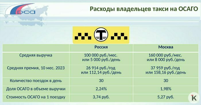 Страховые выплаты для пассажиров такси вырастут в несколько раз: как это отразится на тарифах в Калининграде - Новости Калининграда | Данные из презентации Российского союза автостраховщиков