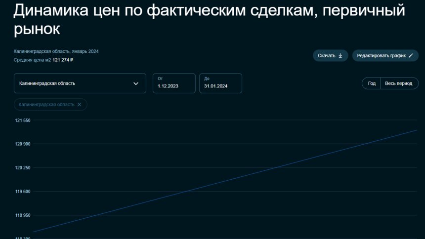 В Калининградской области за месяц выросла стоимость «квадрата» в новостройке  - Новости Калининграда | Скриншот: Сбериндекс