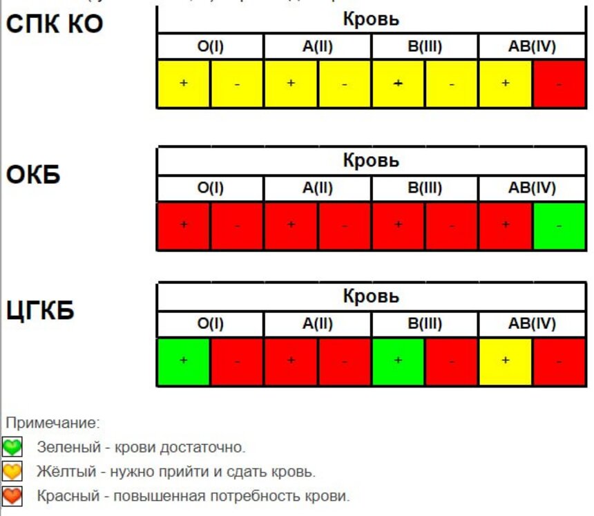 Минздрав назвал группы крови, которые нужны в Калининградской области в конце октября  - Новости Калининграда | Иллюстрация: минздрав Калининградской области