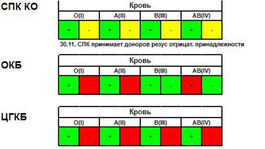 Много положительной и мало отрицательной: каких групп крови недостаёт в больницах Калининградской области  - Новости Калининграда | Иллюстрация: минздрав Калининградской области