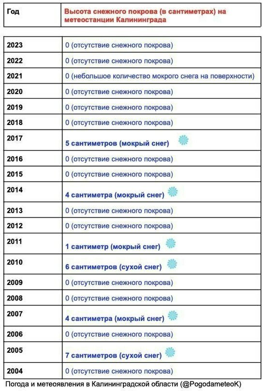 «Пальцем в небо»: синоптики оценили вероятность снега в Калининграде в новогоднюю ночь - Новости Калининграда | Фото: канал «Погода и метеоявления в Калининградской области» в Telegram