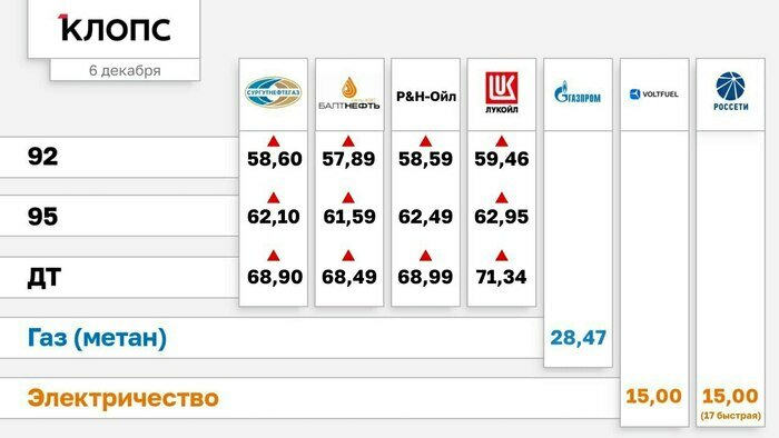 Больше, чем на рубль: в Калининграде продолжается рост цен на автомобильное топливо (таблица) - Новости Калининграда | Иллюстрация: Александр Скачко / «Клопс»