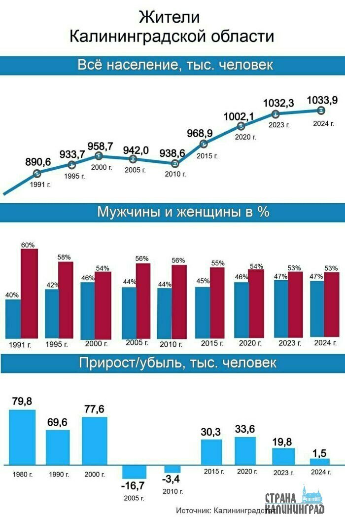 Потому что на десять девчонок по статистике девять ребят