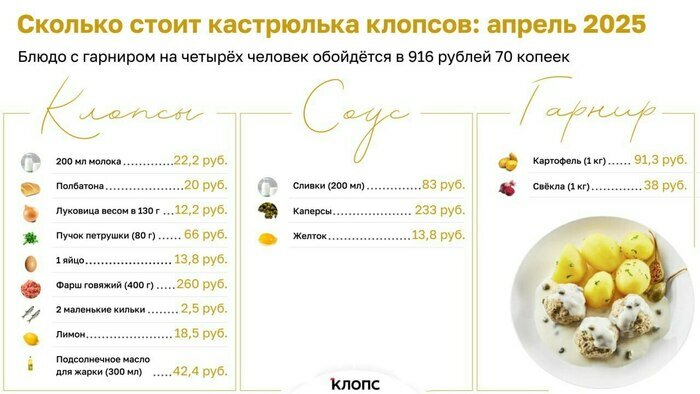 Цены на продукты в Калининграде: что подорожало в апреле - Новости Калининграда | Иллюстрация: «Клопс»