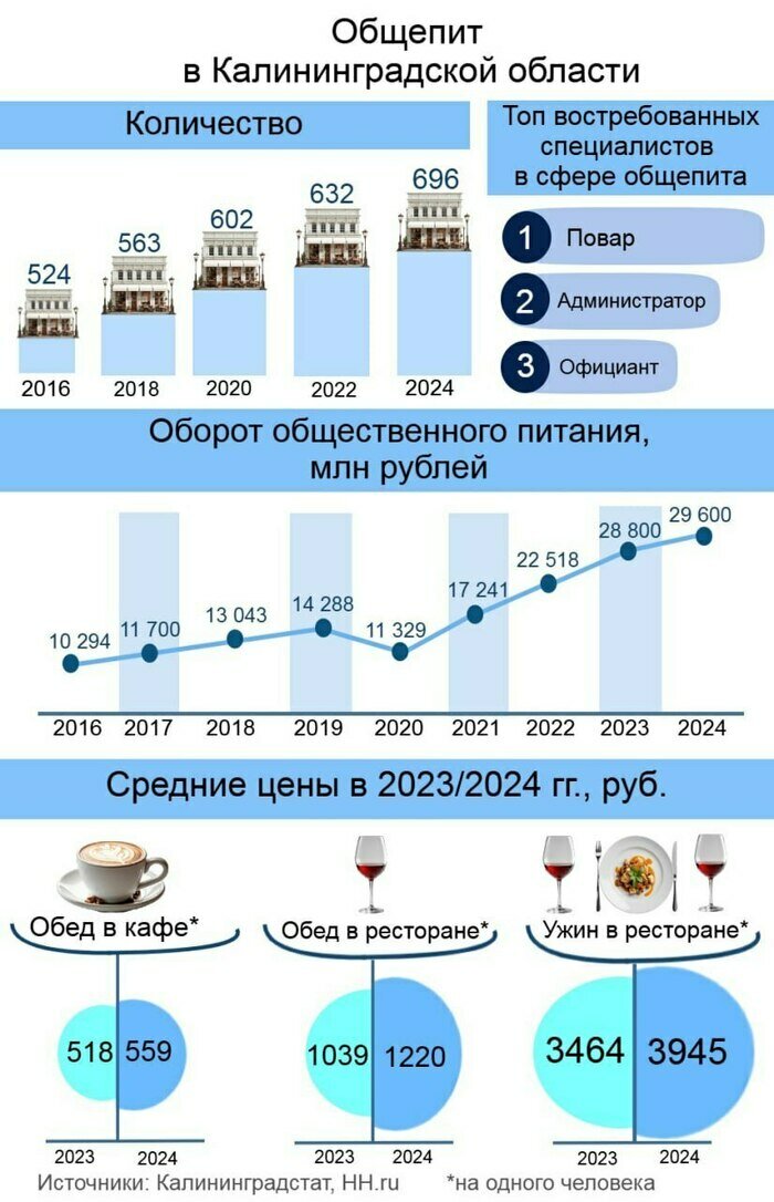 Рост оборота ресторанов Калининградской области: интересные факты о развитии общепита | Инфографика: Артем Пахоменко
