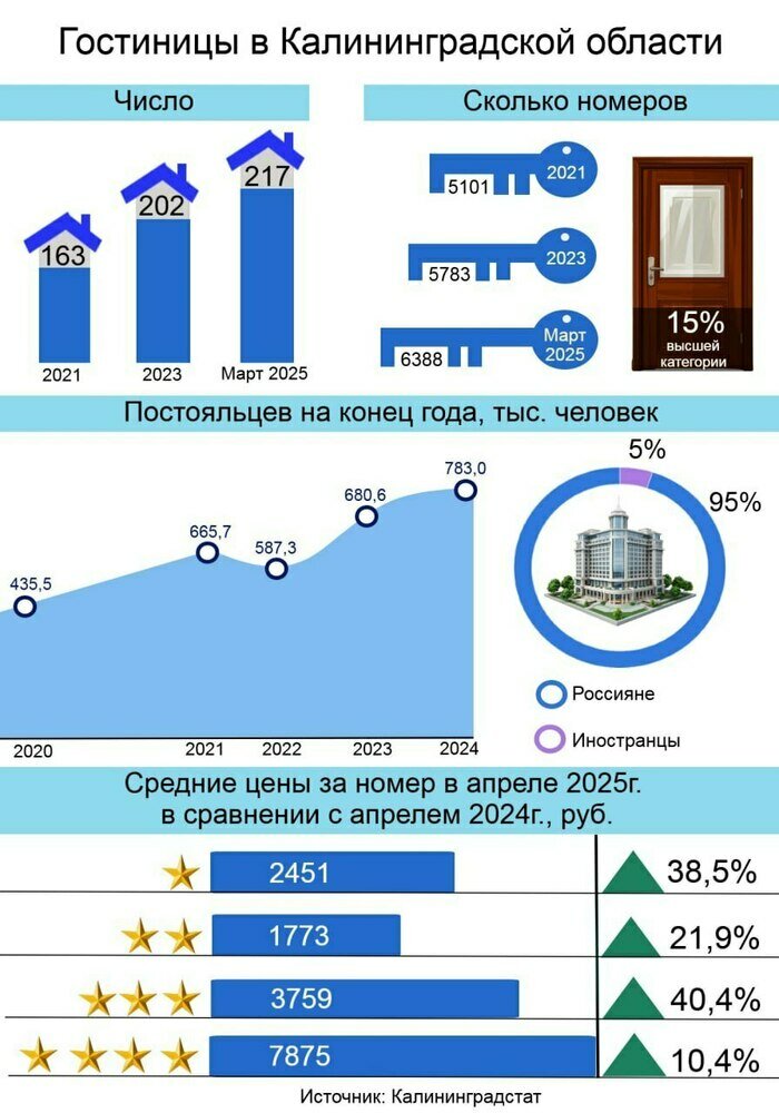 Гостиничный бизнес Калининградской области на подъеме: 54 новых отеля и рост туристического потока | Инфографика: Артем Пахоменко