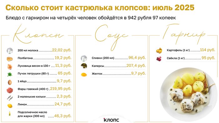 Цены на продукты в Калининграде: что подорожало к июлю - Новости Калининграда | Иллюстрация: «Клопс»