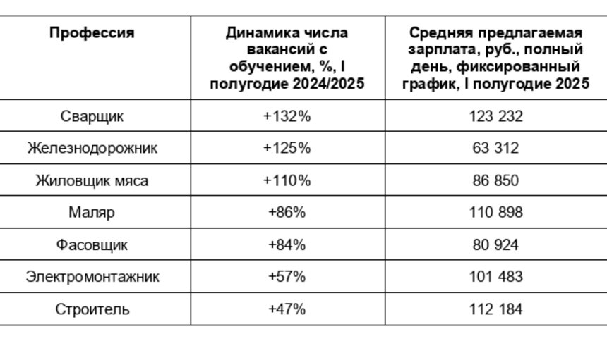 В России за 2025 год на 36% увеличилось количество вакансий с переобучением - Новости Калининграда | Фото: Авито Работа