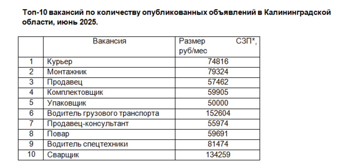 Вакансия курьера стала самой востребованной в Калининградской области — опрос - Новости Калининграда | Фото: Авито Работа