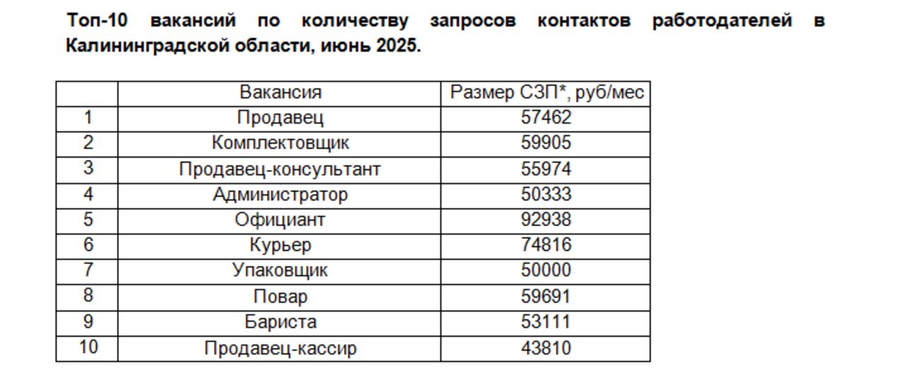 Вакансия курьера стала самой востребованной в Калининградской области — опрос - Новости Калининграда | Фото: Авито Работа