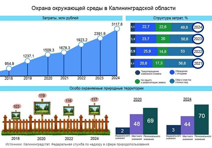 Как в Калининградской области охраняют природу:  миллиарды на экологию и смещение приоритетов  | Инфографика: Артем Пахоменко