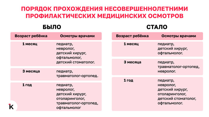 Как поменяются сроки осмотра детей в возрасте от месяца до года | Иллюстрация: Алиса Игонина / Midjourney