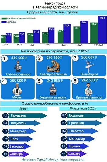 Рынок труда в Калининградской области | Инфографика: Артем Пахоменко